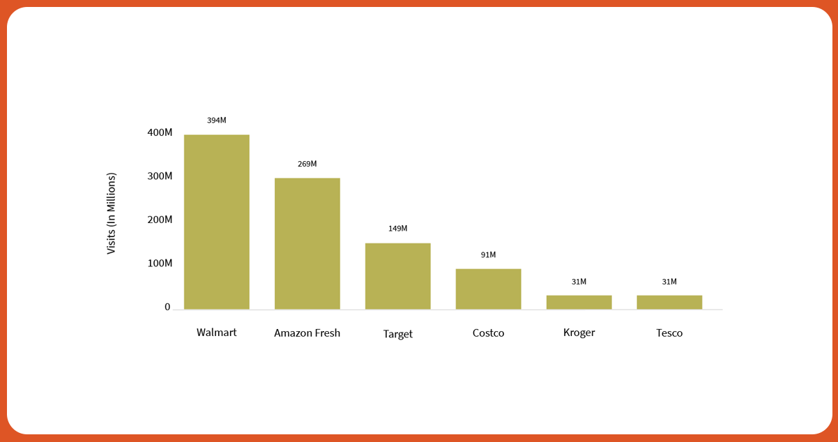 Walmart-receives-more-visitors-than-Amazon-Fresh